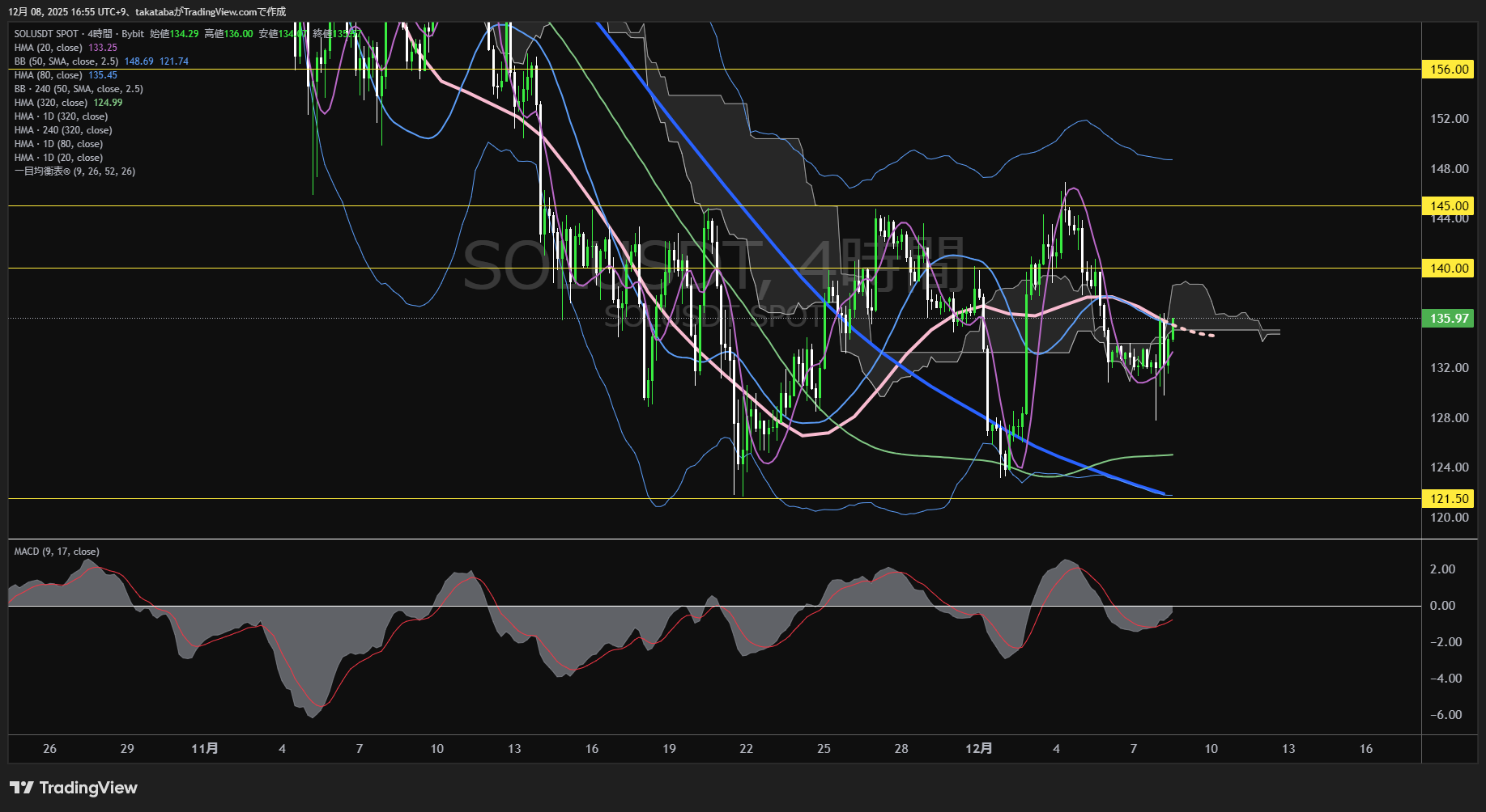ソラナ（SOL）-4時間足チャート分析-2025年12月8日