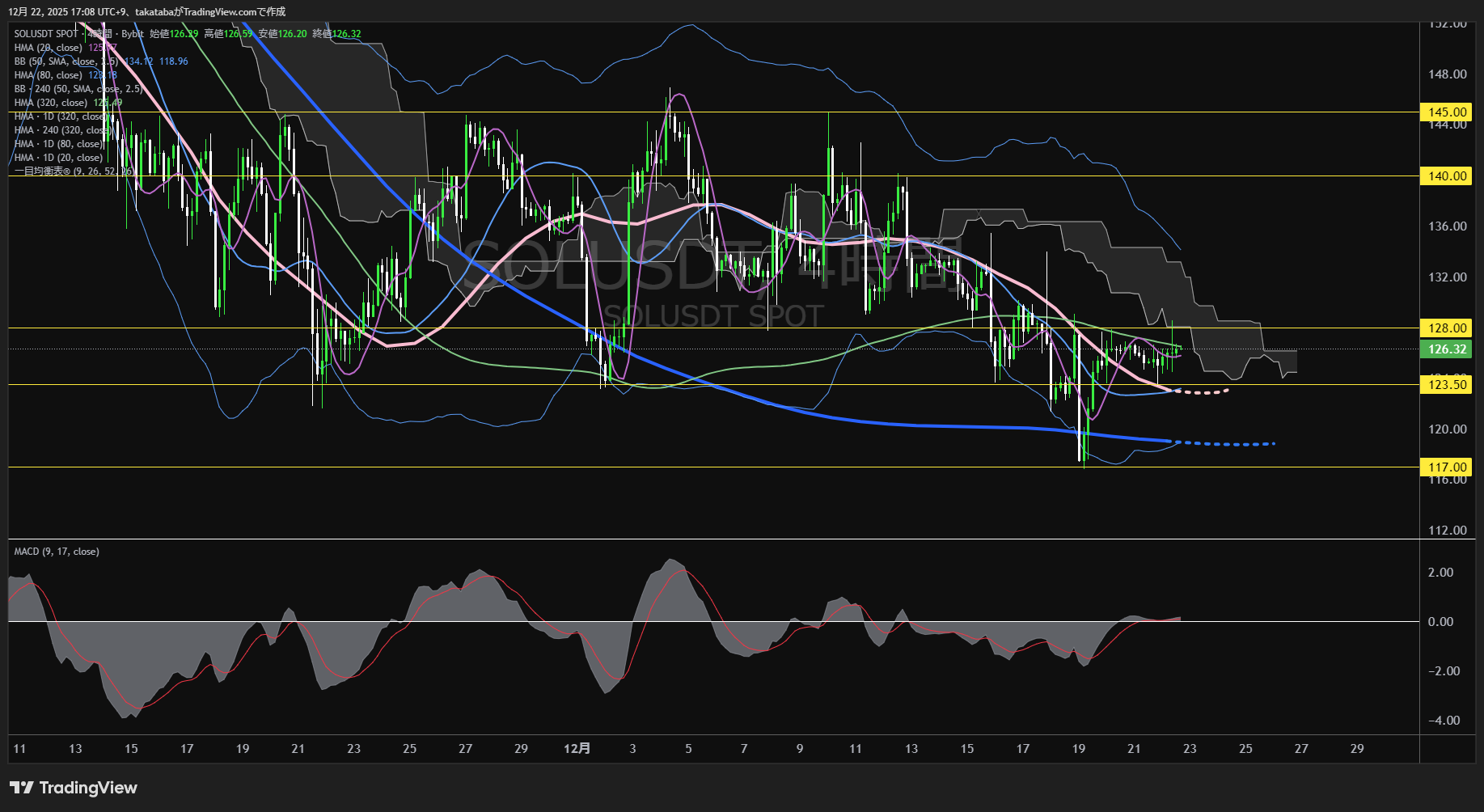 ソラナ（SOL）-4時間足チャート分析-2025年12月22日