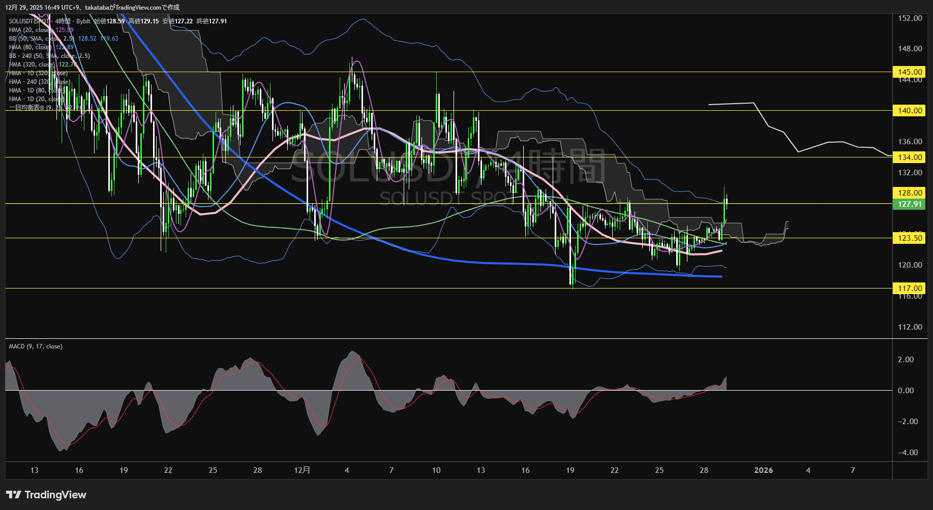ソラナ(SOL)-4時間足チャート分析-2025年12月29日