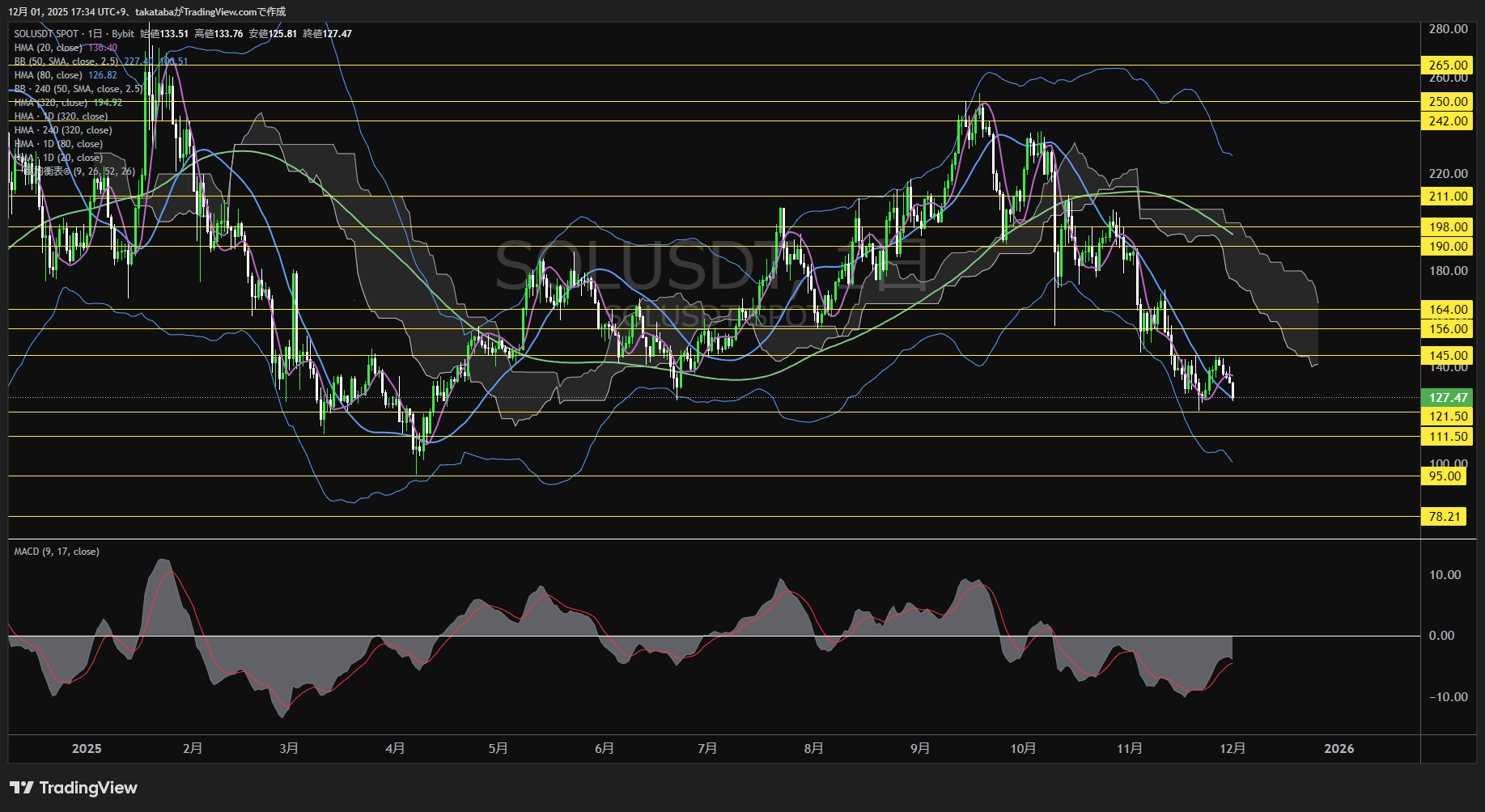 ソラナ（SOL）-日足チャート分析-2025年12月1日