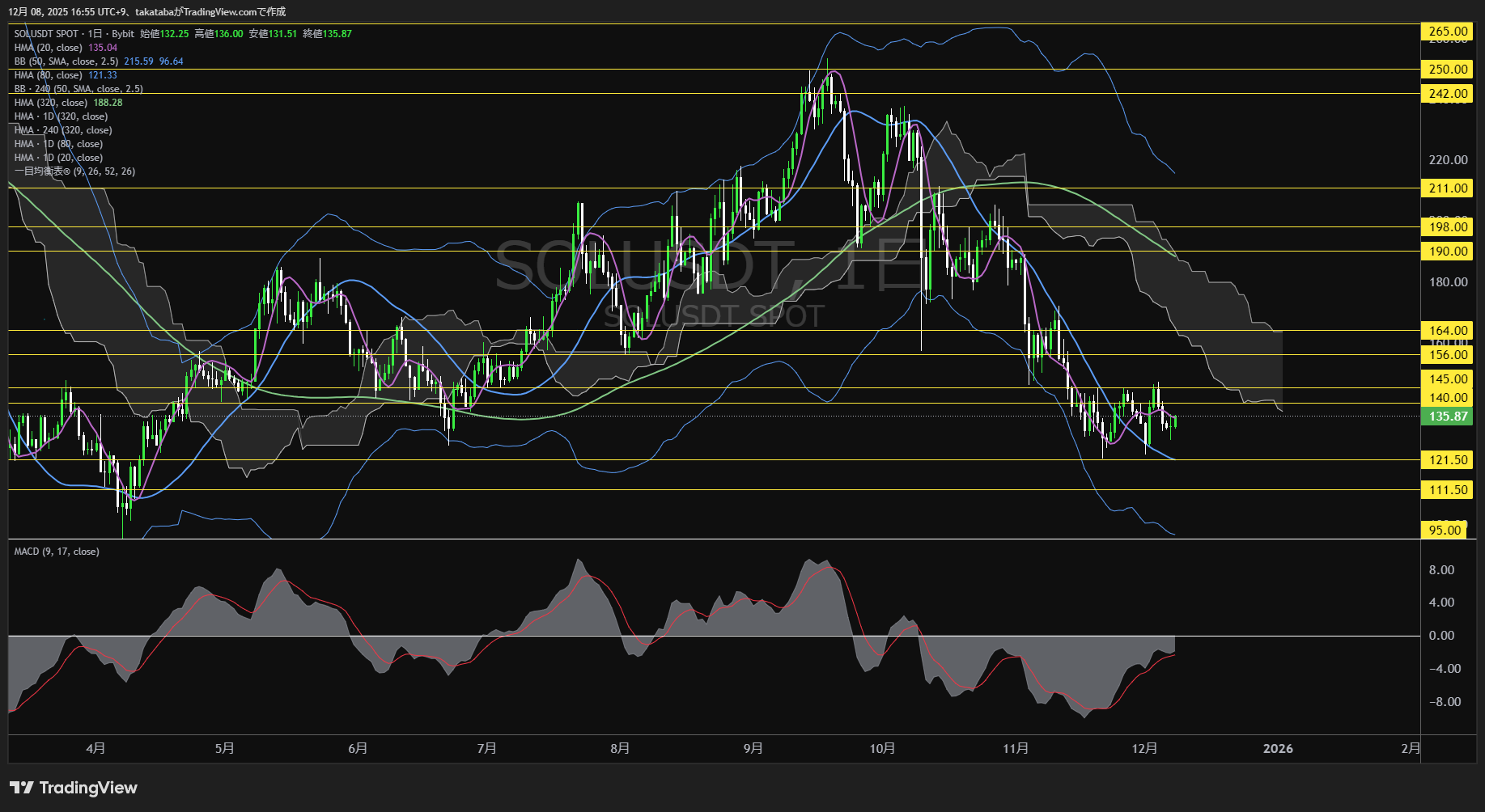 ソラナ（SOL）-日足チャート分析-2025年12月8日