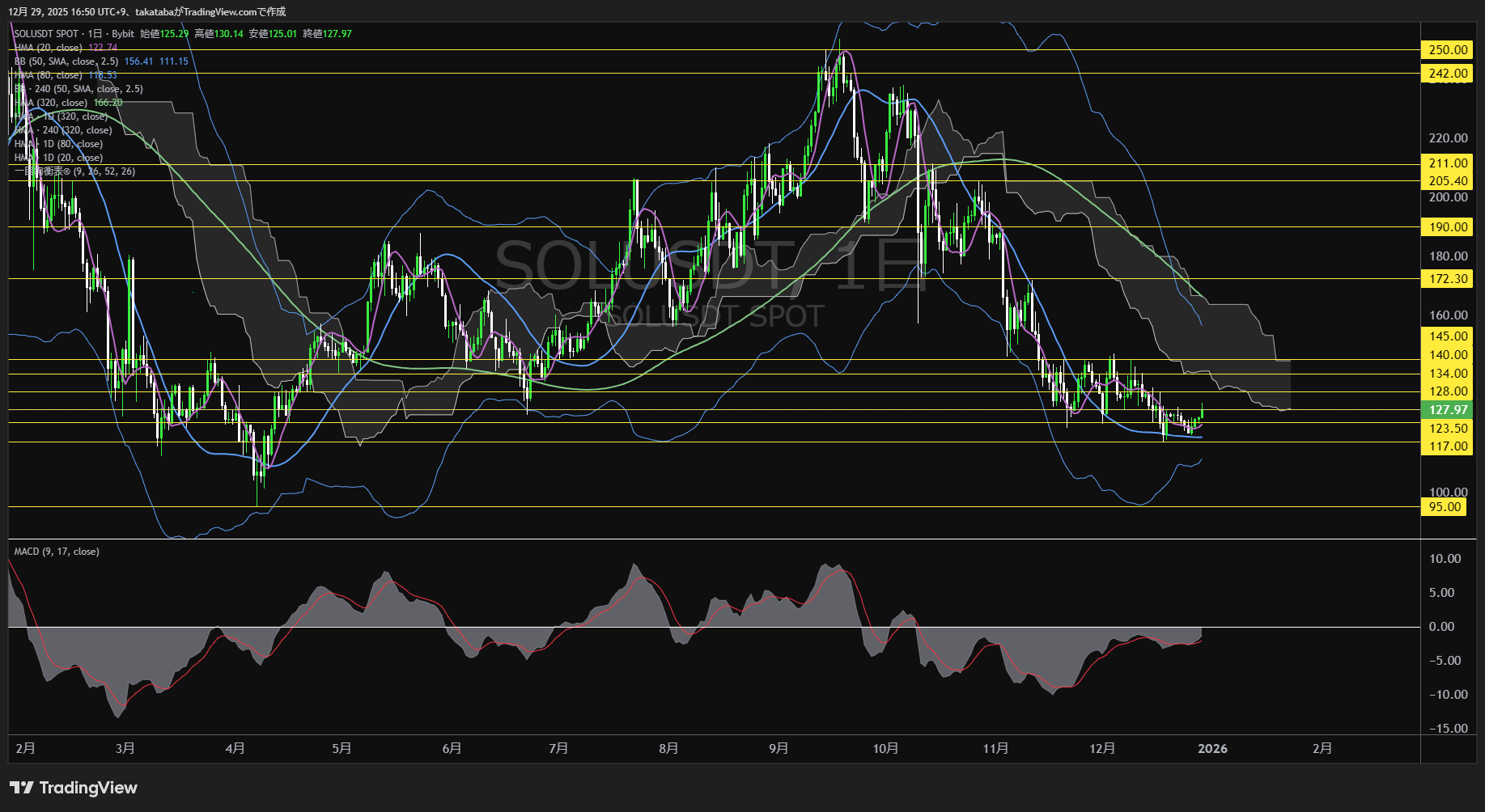 ソラナ(SOL)-日足チャート分析-2025年12月29日