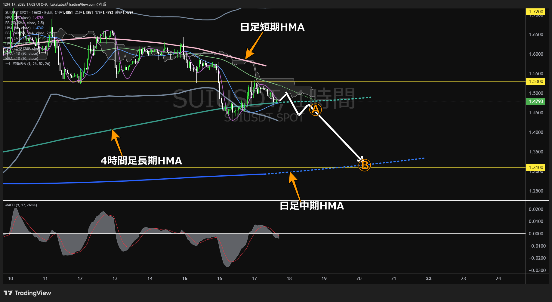 スイ（SUI）-1時間足チャート分析-2025年12月17日