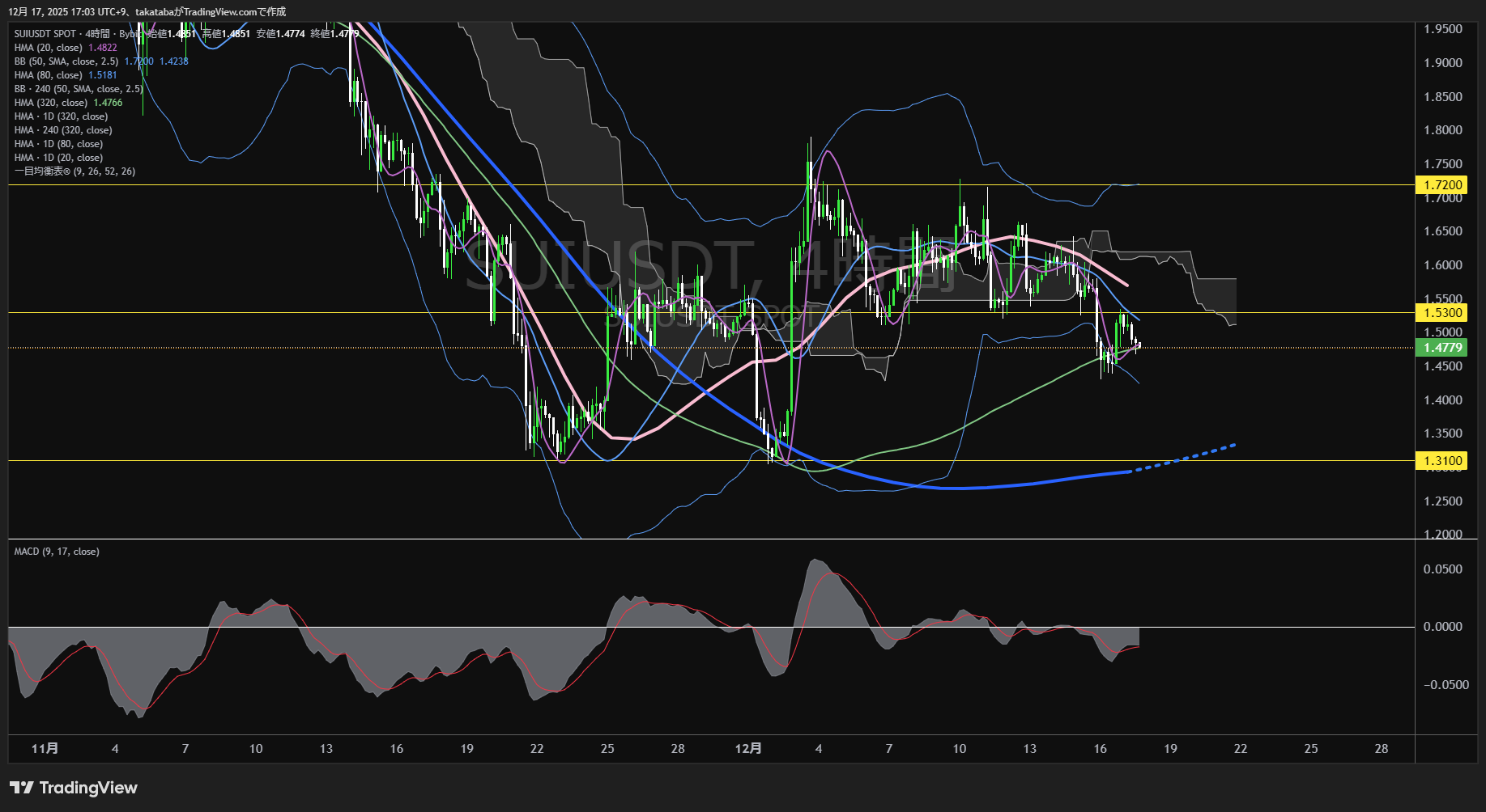 スイ（SUI）-4時間足チャート分析-2025年12月17日