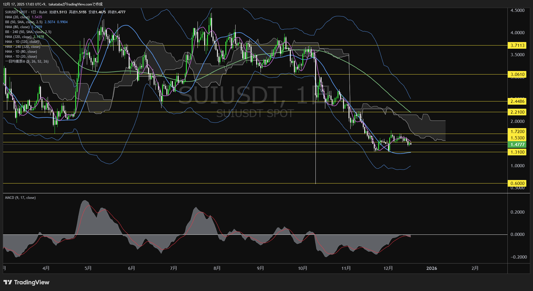 スイ（SUI）-日足チャート分析-2025年12月17日