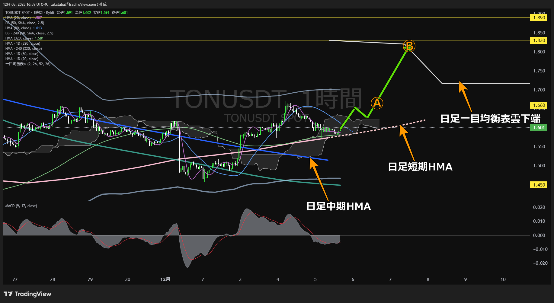 トンコイン（TON）-1時間足チャート分析-2025年12月5日