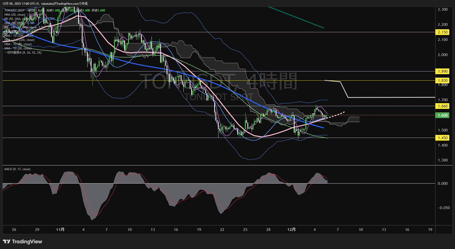 トンコイン（TON）-4時間足チャート分析-2025年12月5日