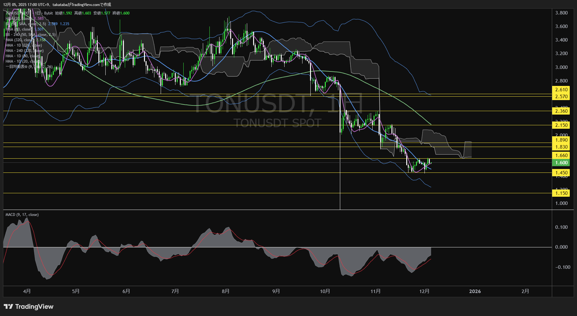 トンコイン（TON）-日足チャート分析-2025年12月5日
