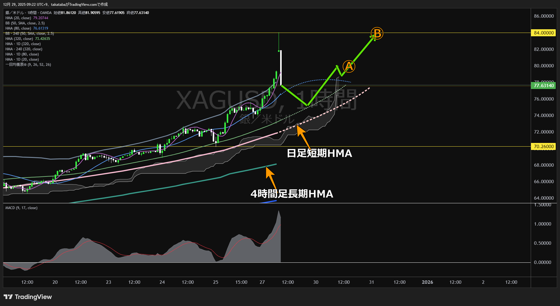 シルバー1時間足チャート-2025年12月29日