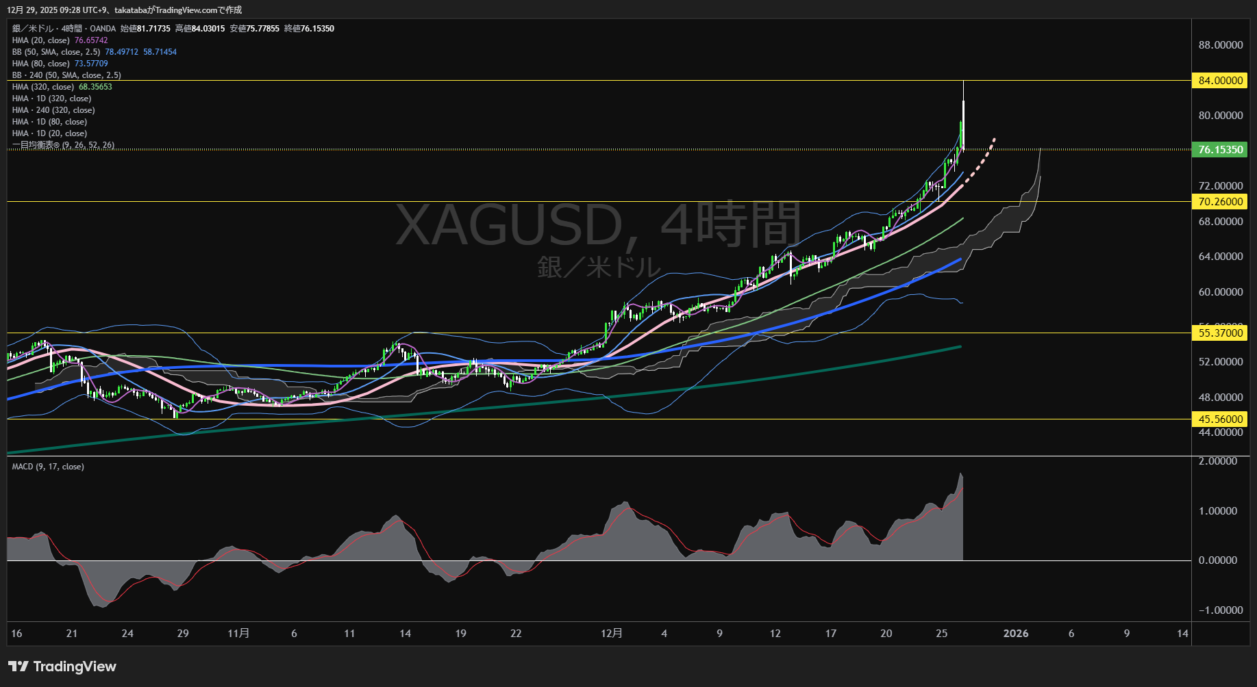 シルバー4時間足チャート-2025年12月29日