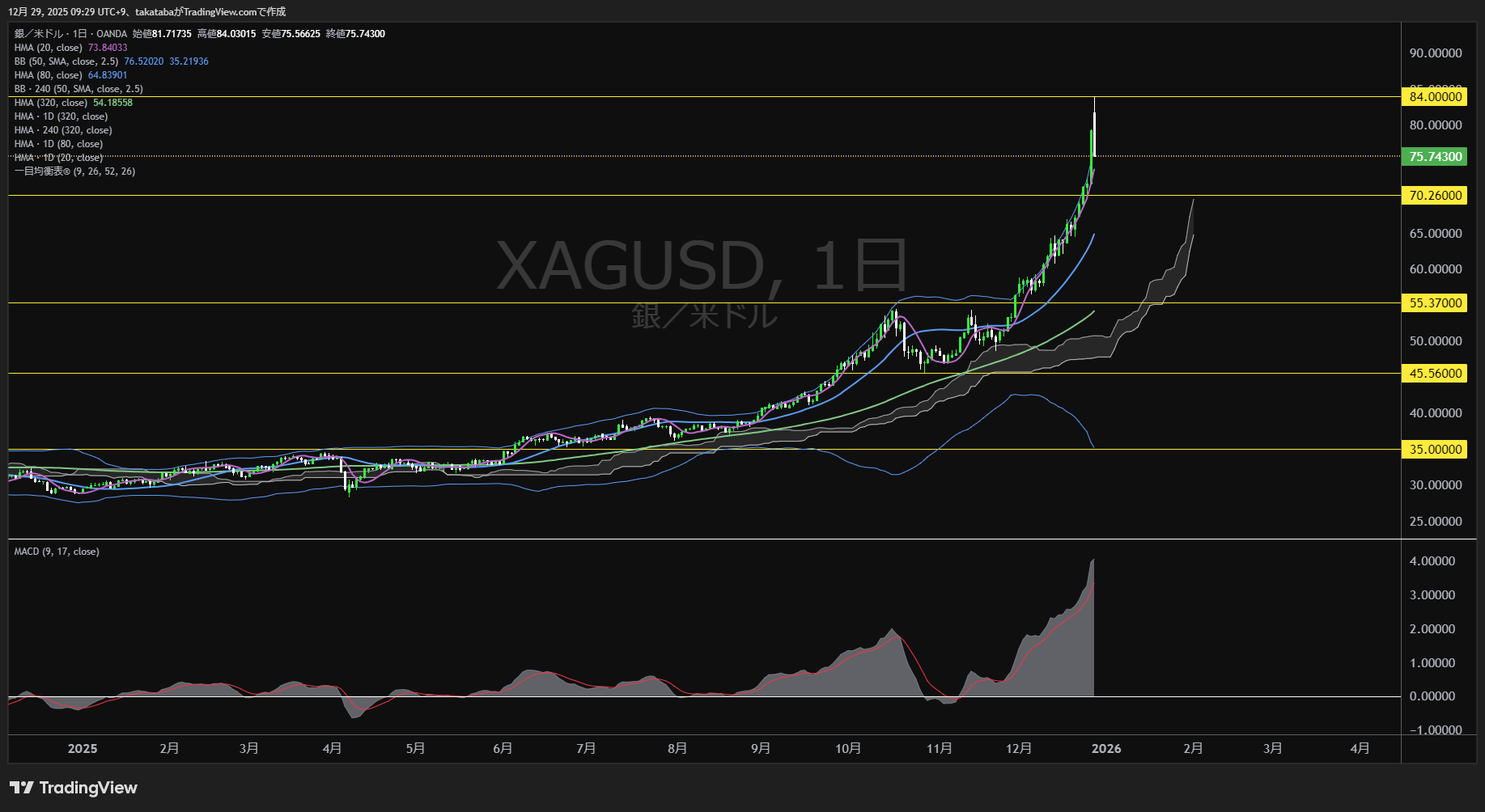 シルバー日足チャート-2025年12月29日