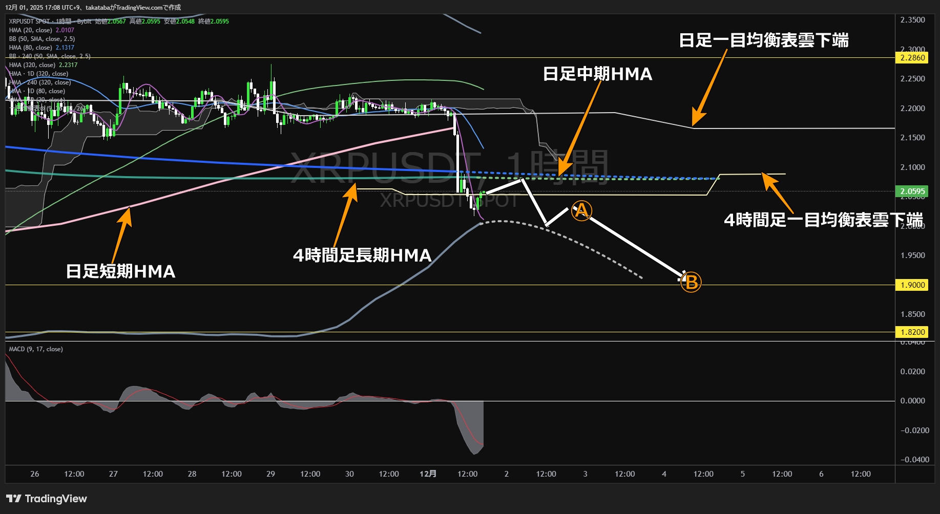 リップル（XRP）-1時間足チャート分析-2025年12月1日
