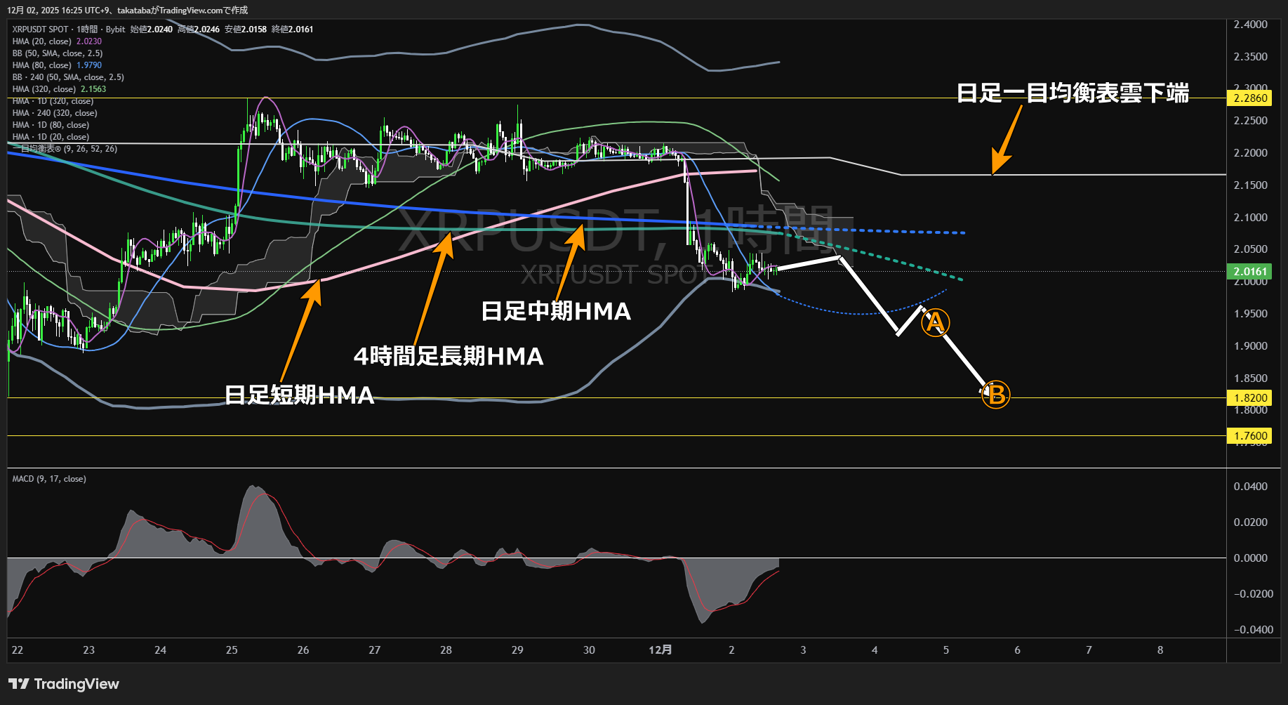 リップル（XRP）-1時間足チャート分析-2025年12月2日