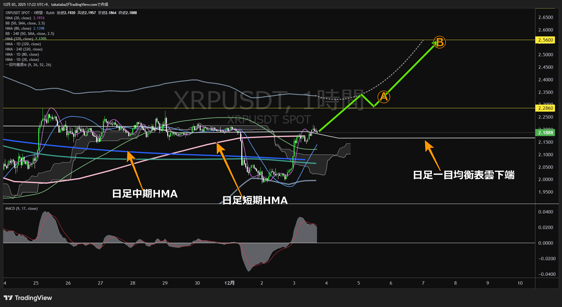 リップル（XRP）-1時間足チャート分析-2025年12月3日