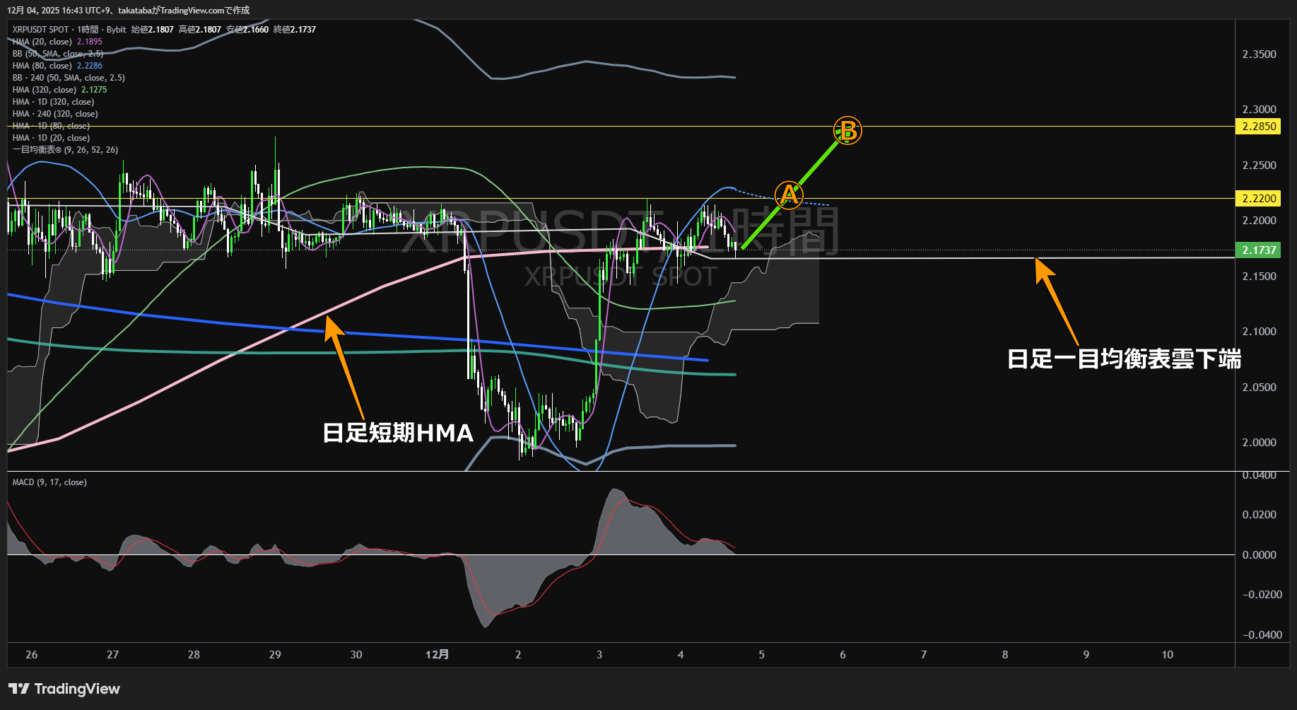 リップル(XRP)-1時間足チャート分析-2025年12月4日