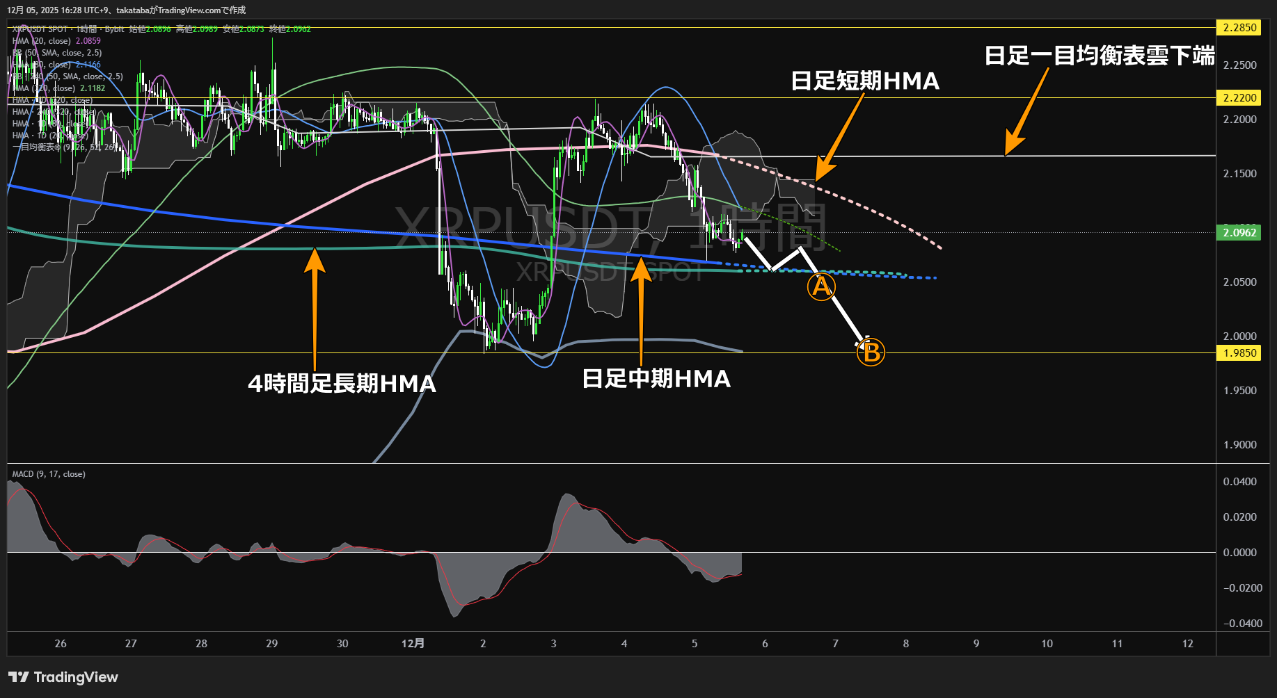 リップル（XRP）-1時間足チャート分析-2025年12月5日