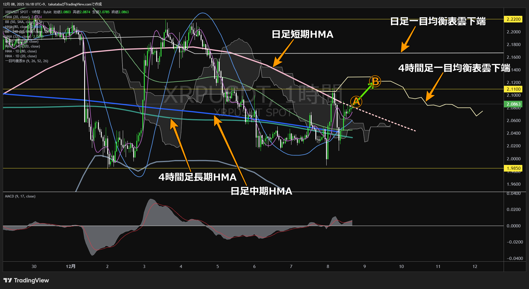リップル（XRP）-1時間足チャート分析-2025年12月8日