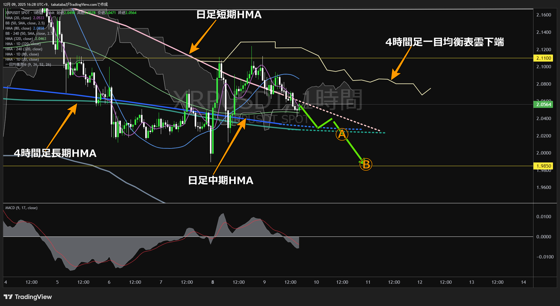 リップル(XRP)-1時間足チャート分析-2025年12月9日