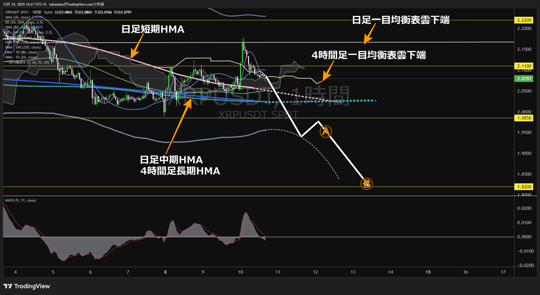 リップル(XRP)-1時間足チャート分析-2025年12月10日