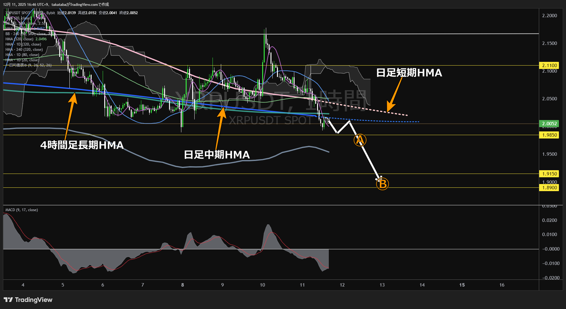 リップル(XRP)-1時間足チャート分析-2025年12月11日