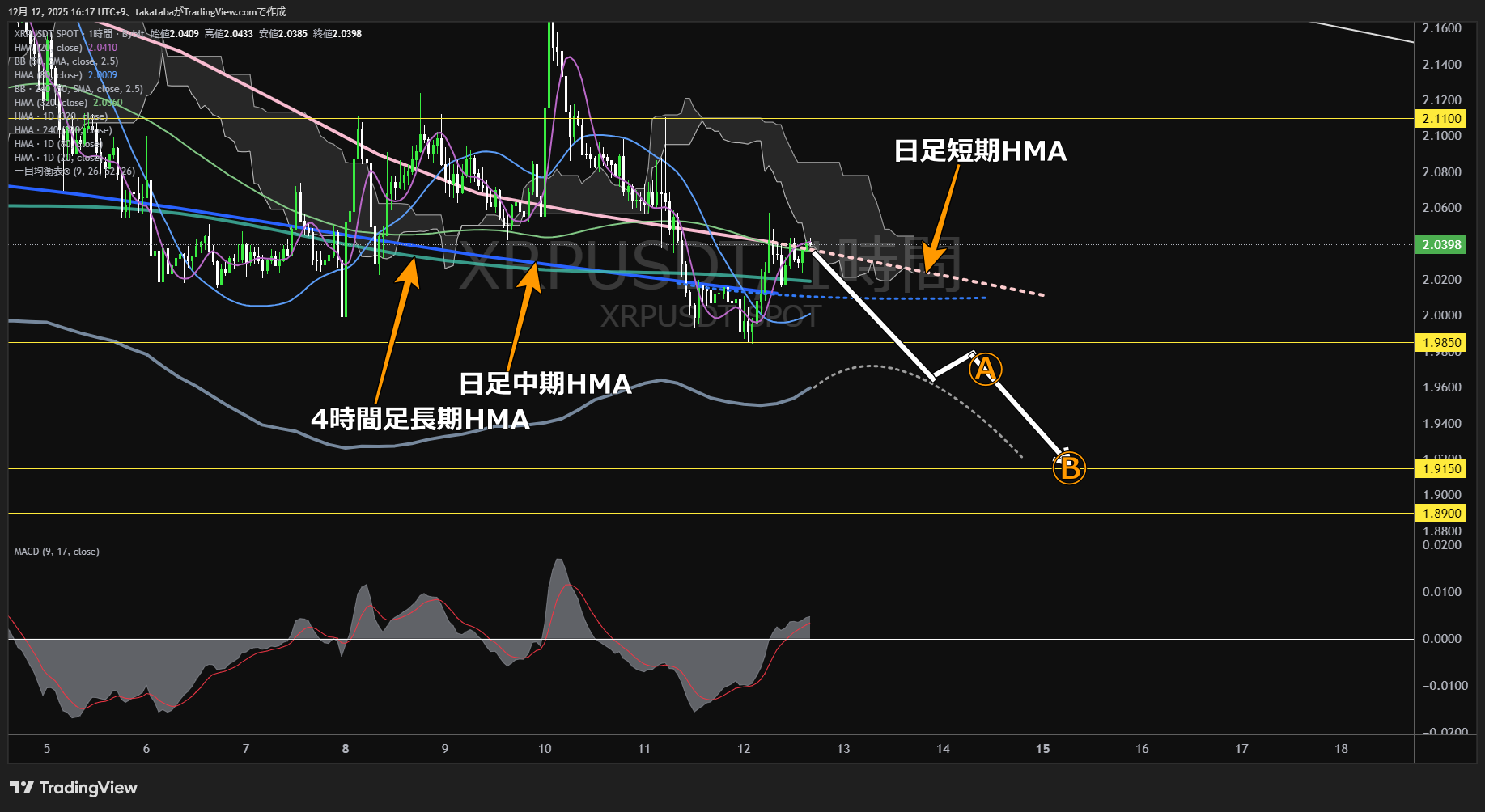 リップル(XRP)-1時間足チャート分析-2025年12月12日