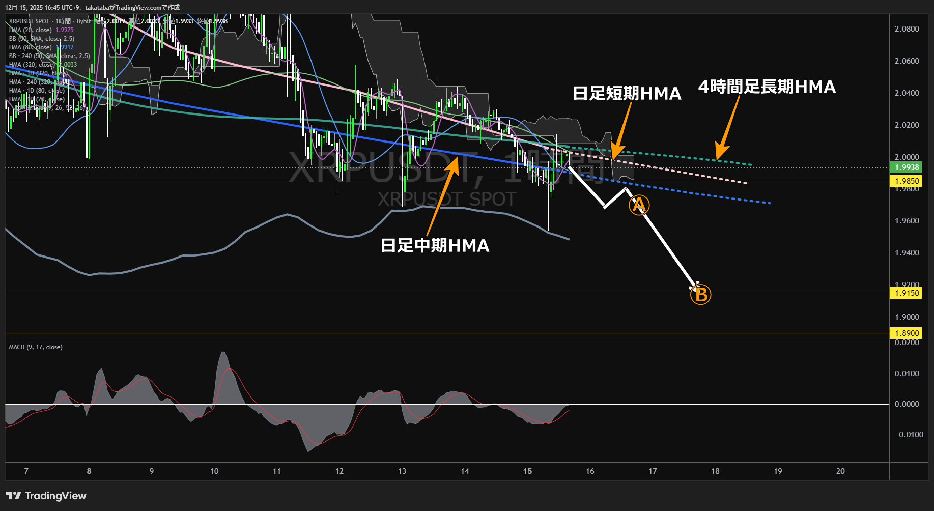 リップル（XRP）-1時間足チャート分析-2025年12月15日