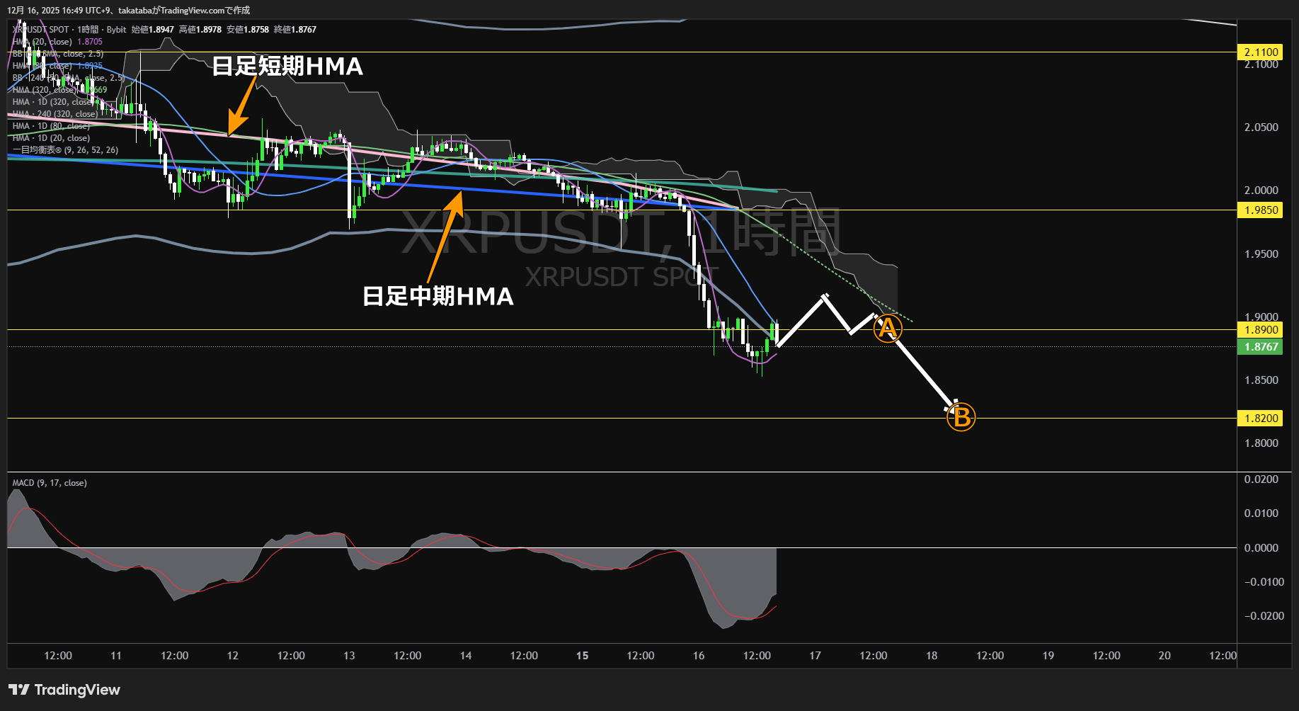 リップル(XRP)-1時間足チャート分析-2025年12月16日