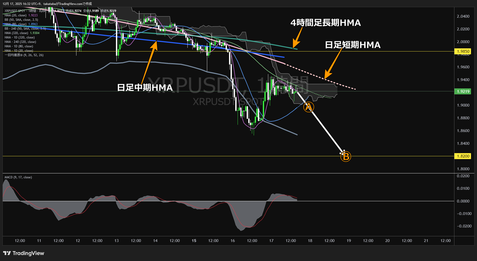 リップル（XRP）-1時間足チャート分析-2025年12月17日
