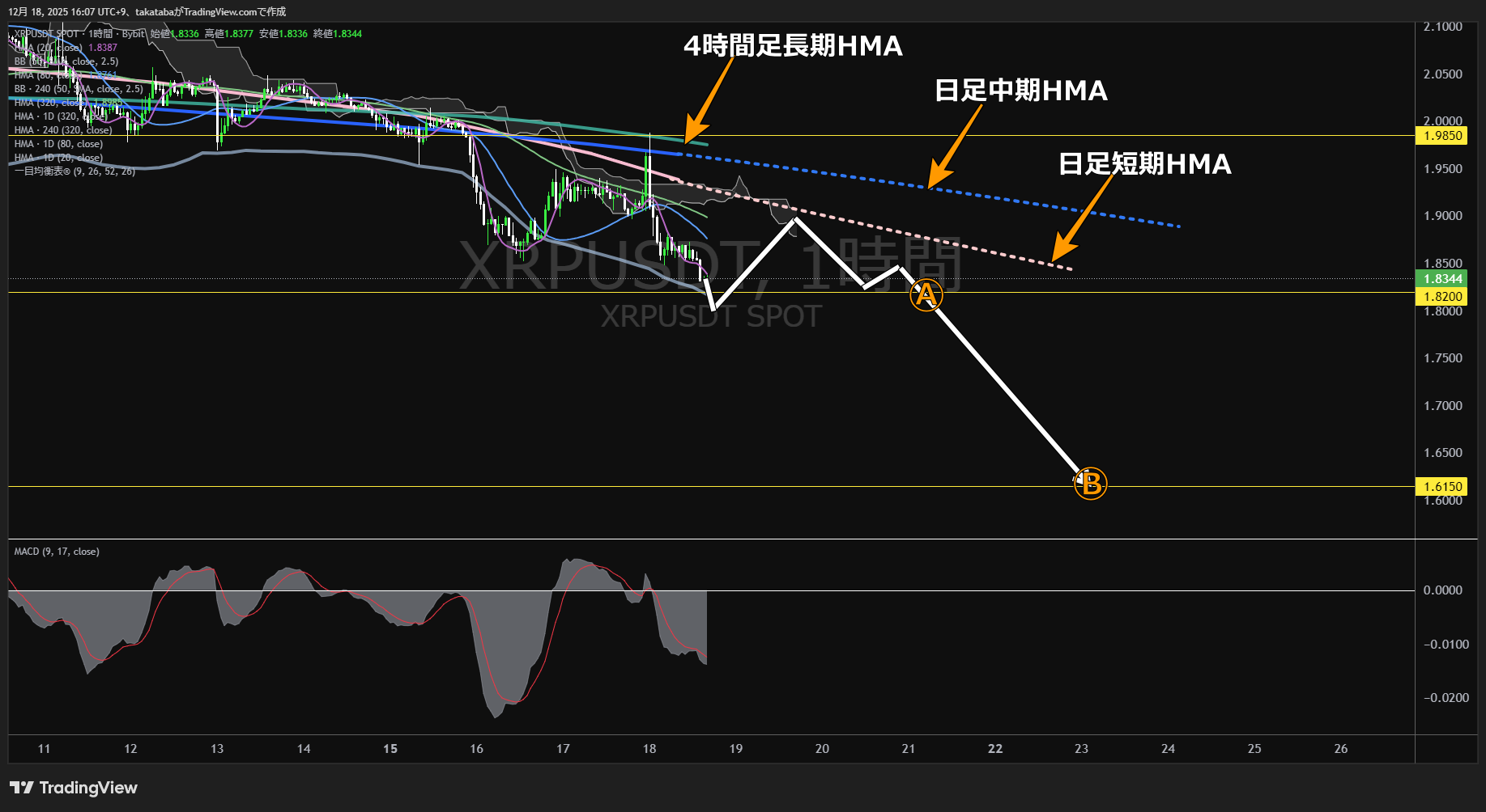 リップル(XRP)-1時間足チャート分析-2025年12月18日