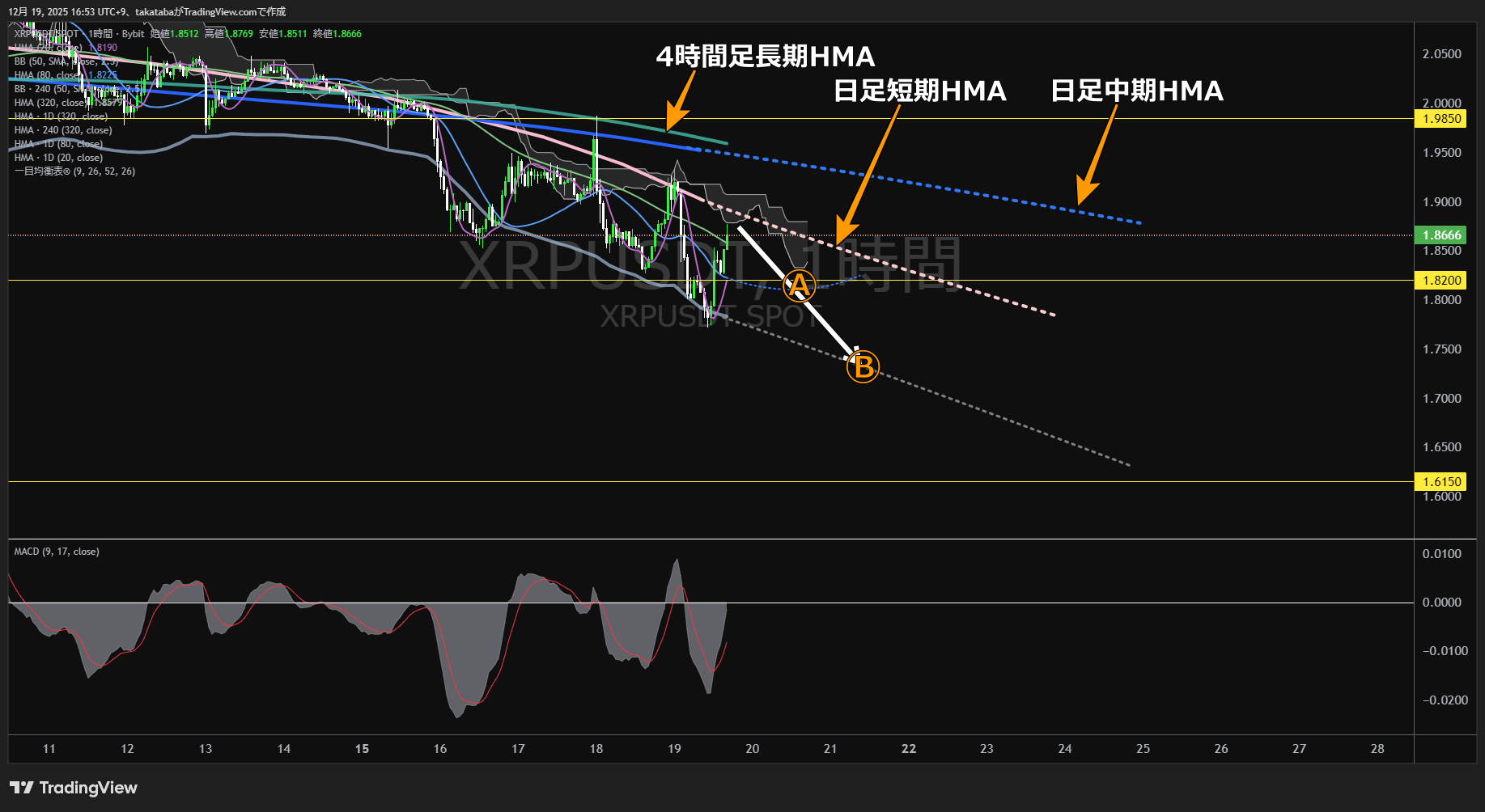 リップル(XRP)-1時間足チャート分析-2025年12月19日