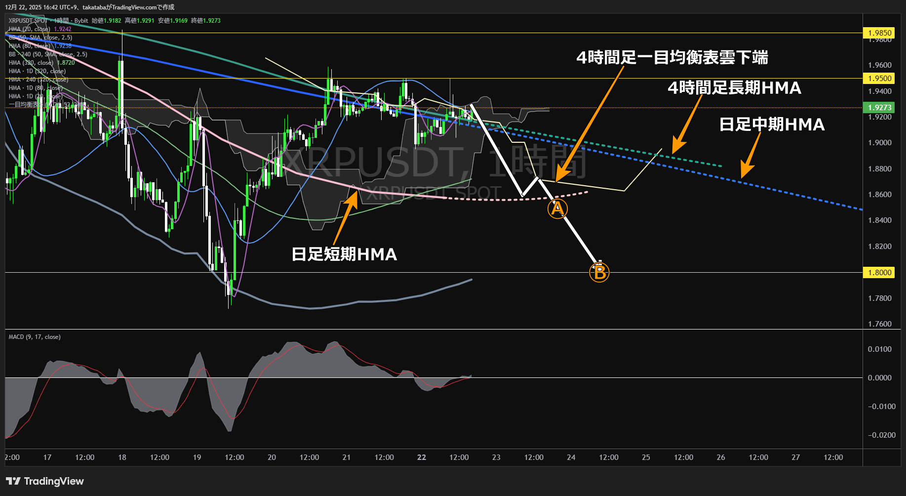 リップル（XRP）-1時間足チャート分析-2025年12月22日