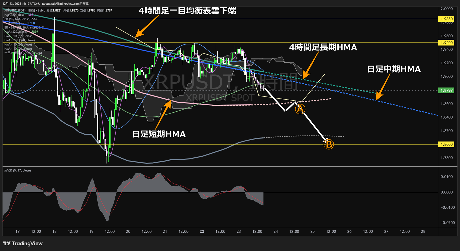 リップル（XRP）-1時間足チャート分析-2025年12月23日