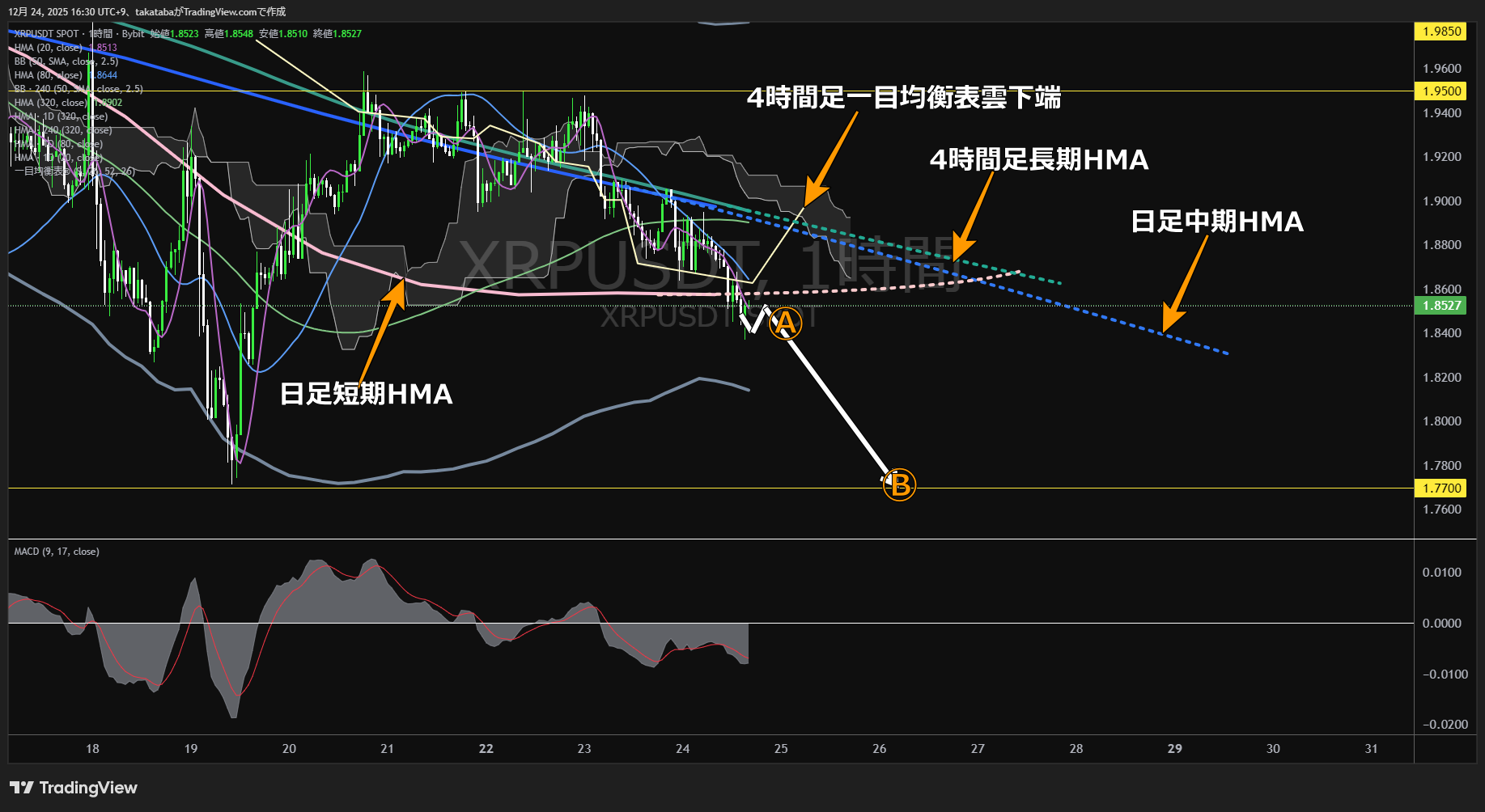 リップル（XRP）-1時間足チャート分析-2025年12月24日
