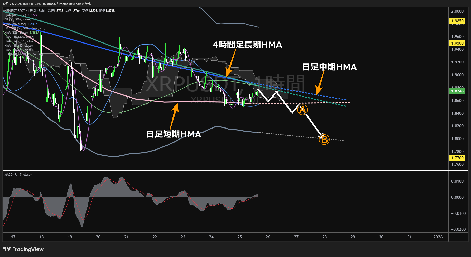リップル（XRP）-1時間足チャート分析-2025年12月25日