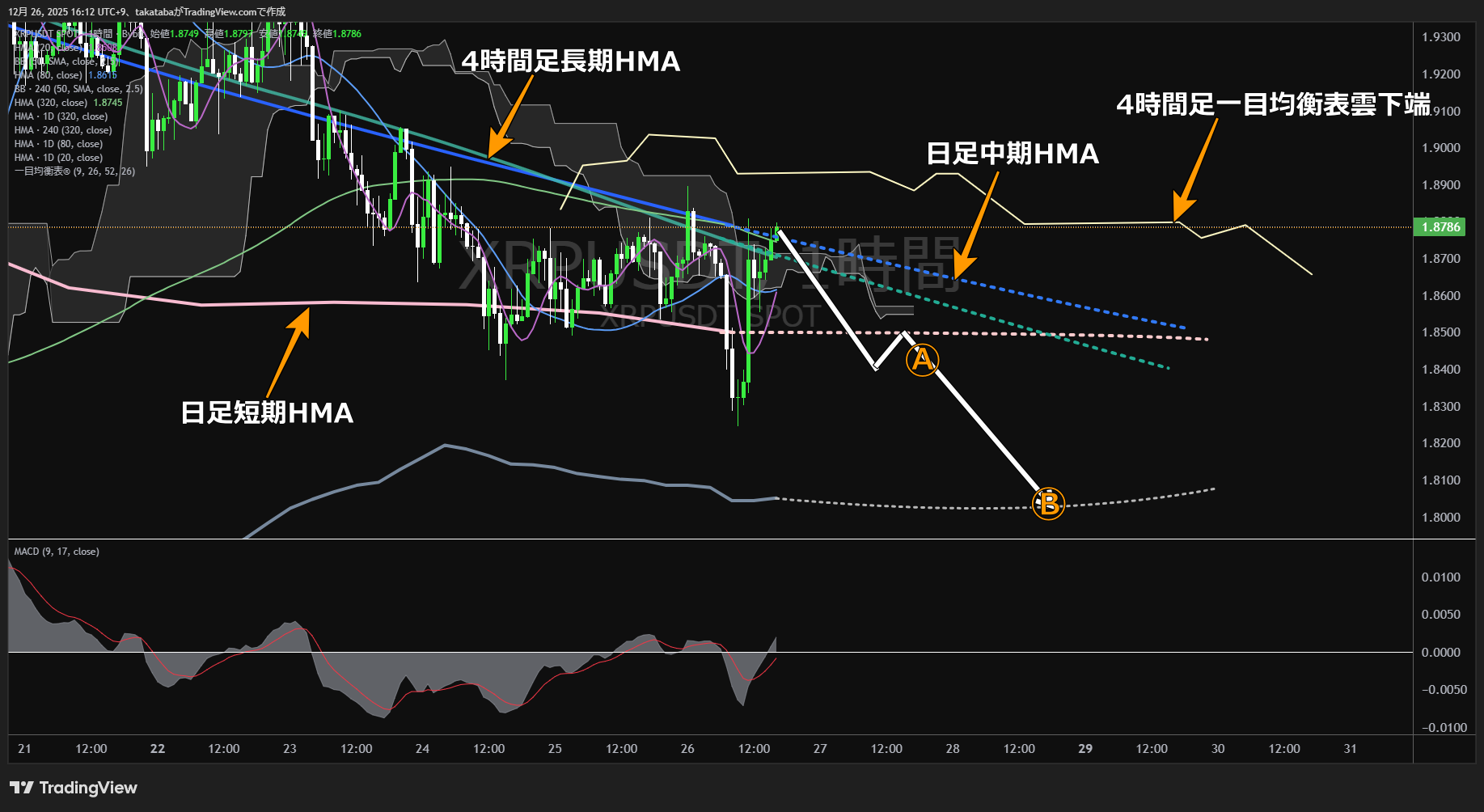 リップル(XRP)-1時間足チャート分析-2025年12月26日