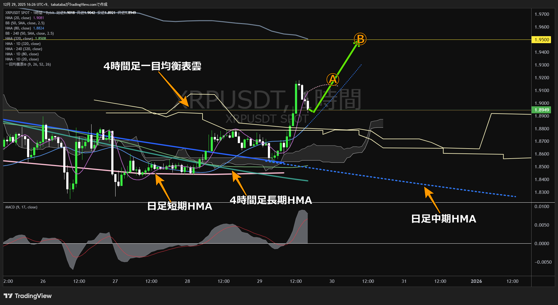 リップル(XRP)-1時間足チャート分析-2025年12月29日