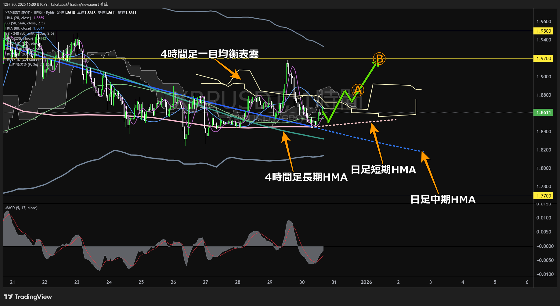 リップル（XRP）-1時間足チャート分析-2025年12月30日