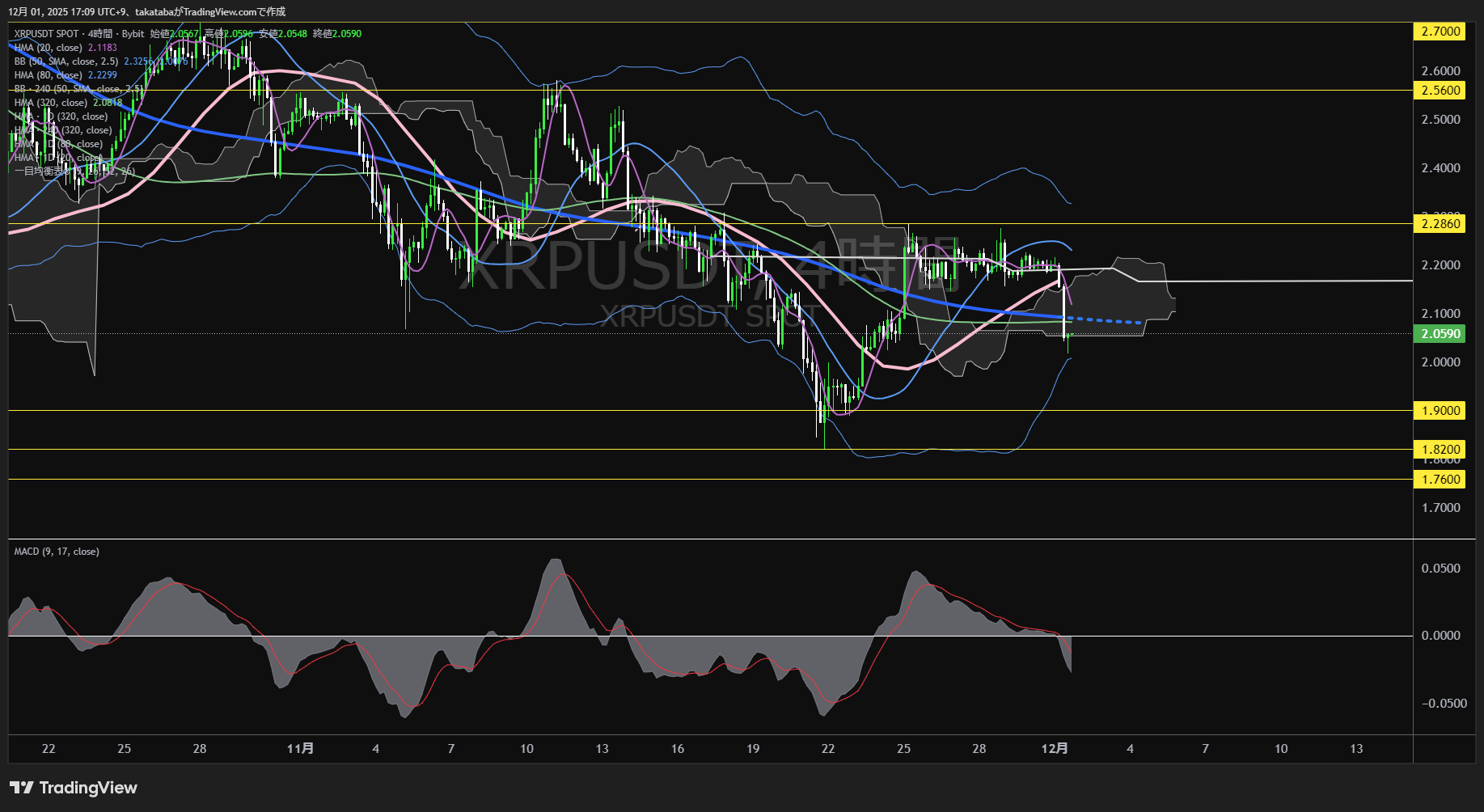 リップル（XRP）-4時間足チャート分析-2025年12月1日