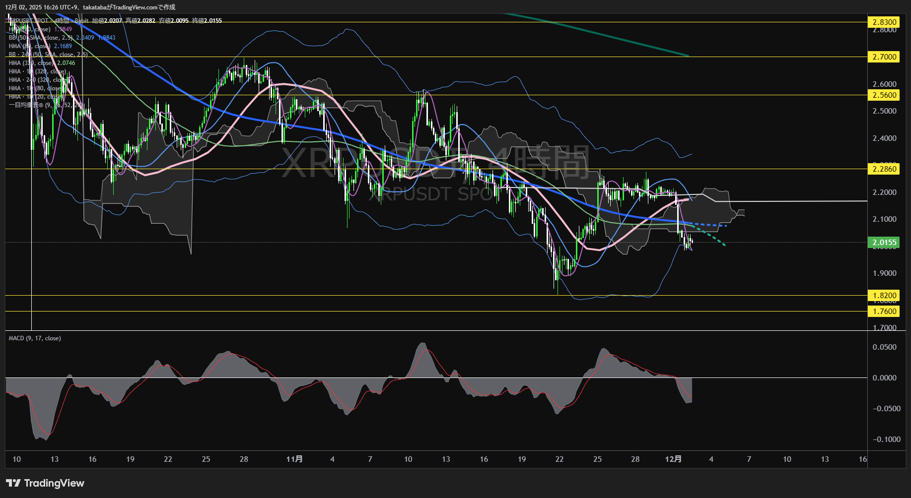 リップル（XRP）-4時間足チャート分析-2025年12月2日