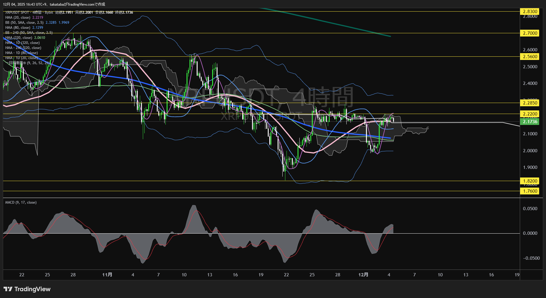 リップル(XRP)-4時間足チャート分析-2025年12月4日