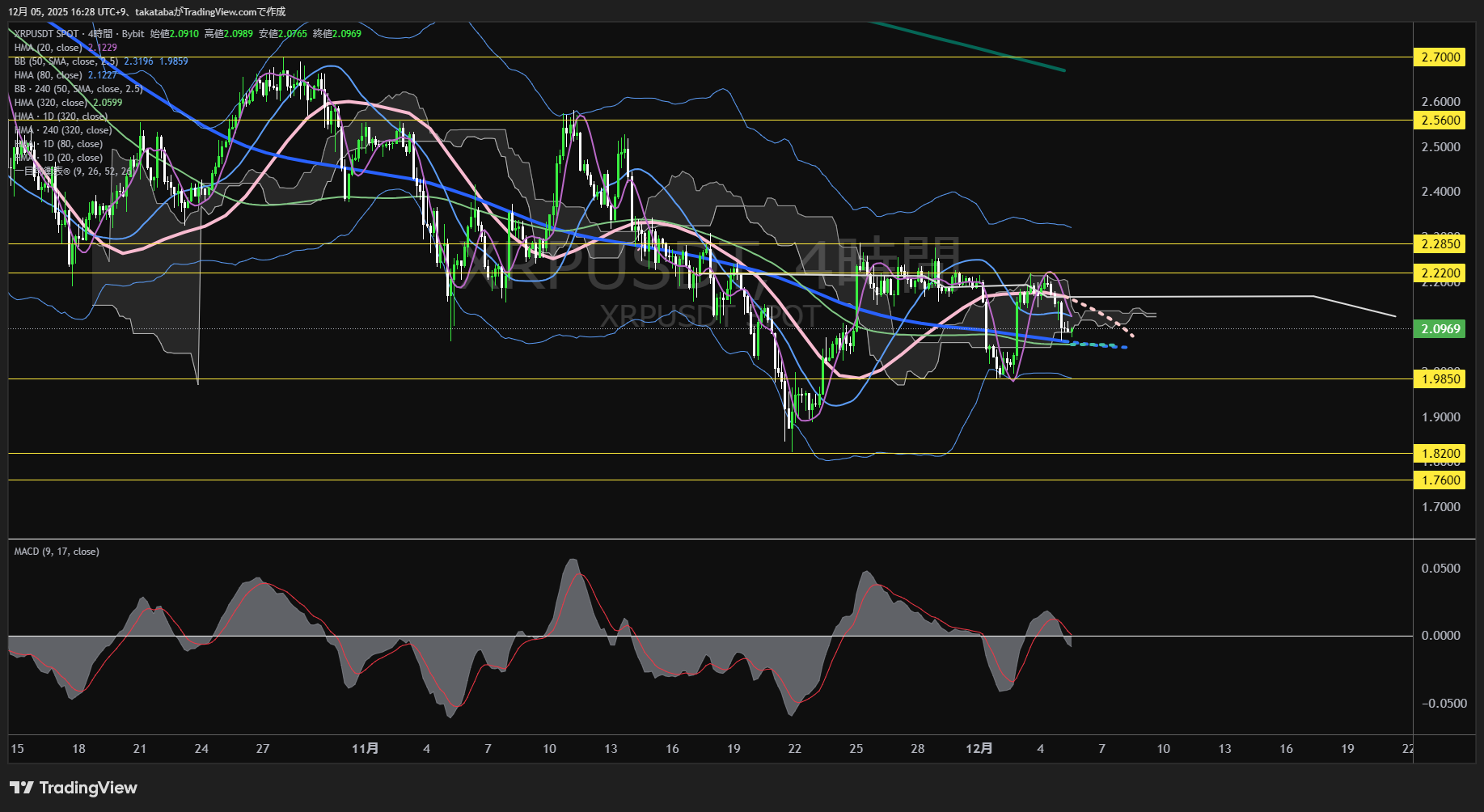 リップル（XRP）-4時間足チャート分析-2025年12月5日