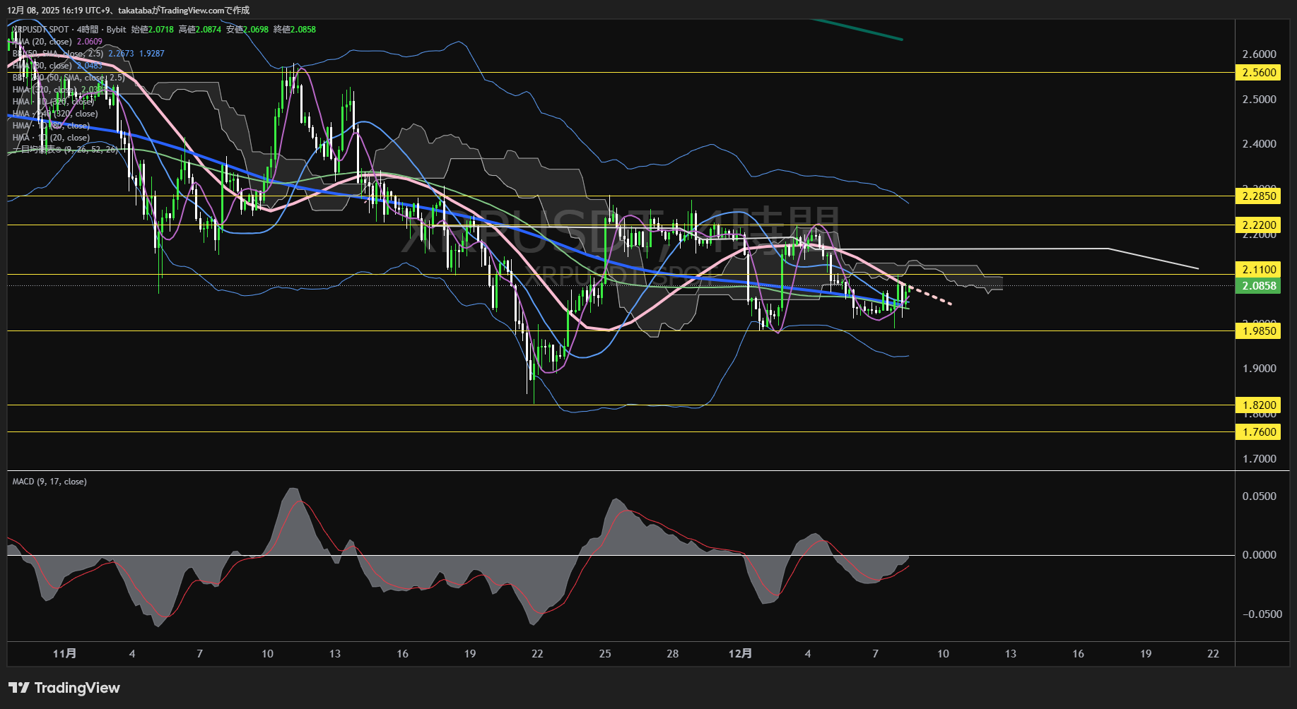 リップル（XRP）-4時間足チャート分析-2025年12月8日