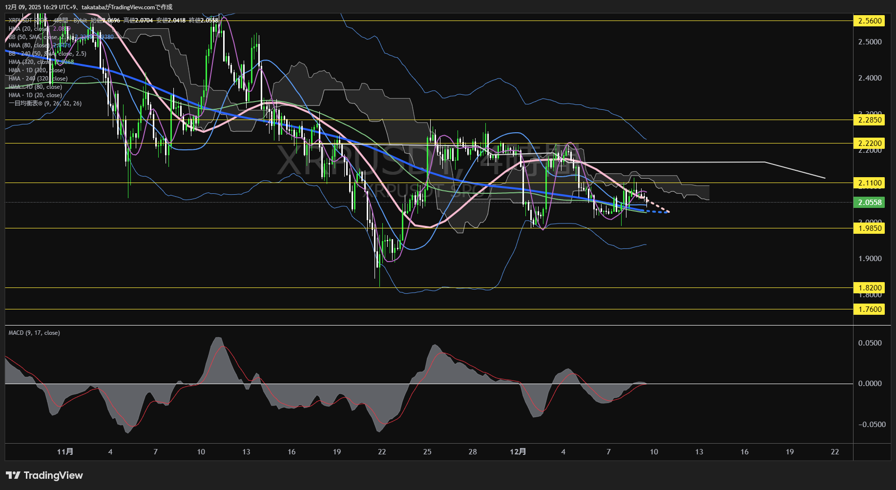 リップル(XRP)-4時間足チャート分析-2025年12月9日