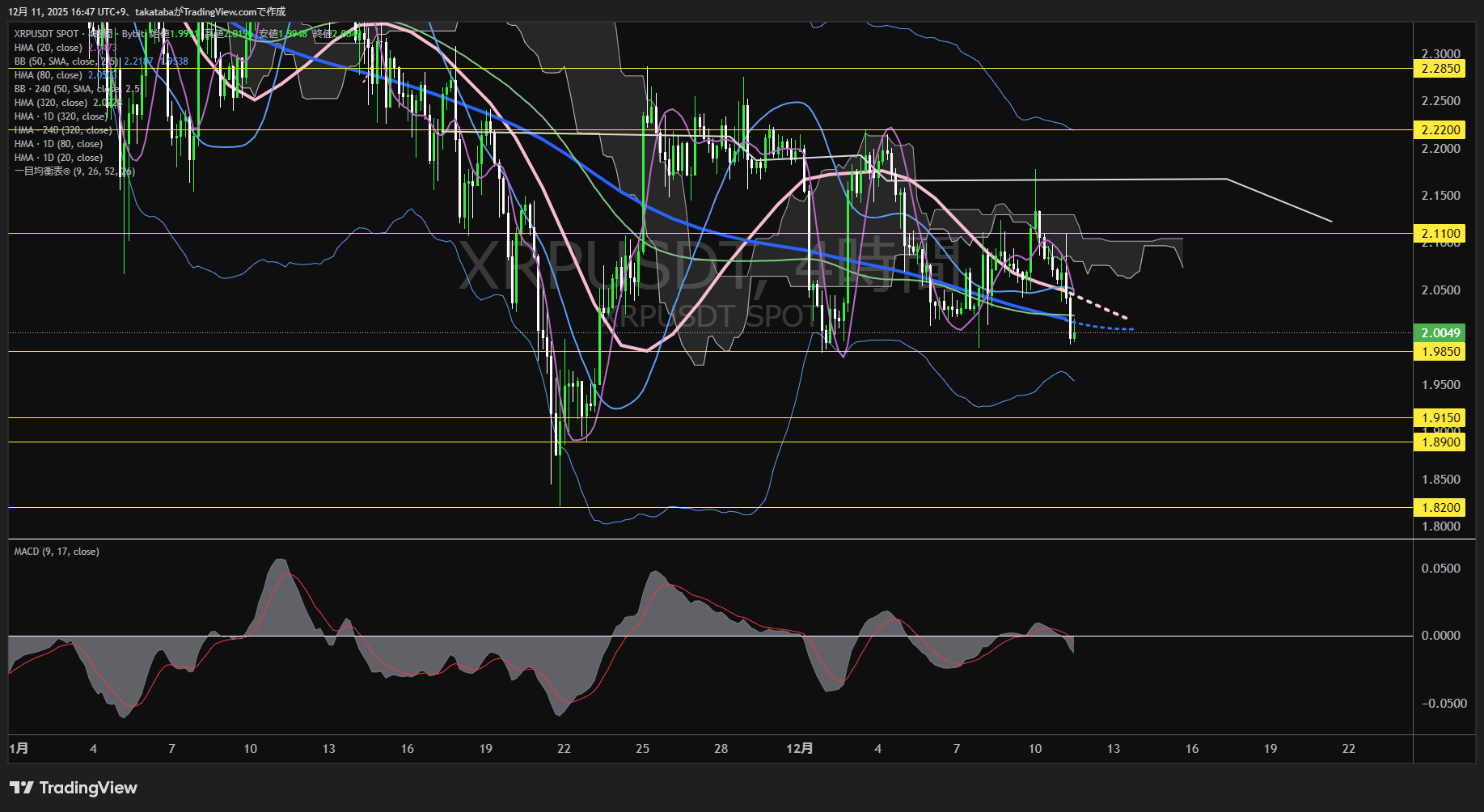 リップル(XRP)-4時間足チャート分析-2025年12月11日