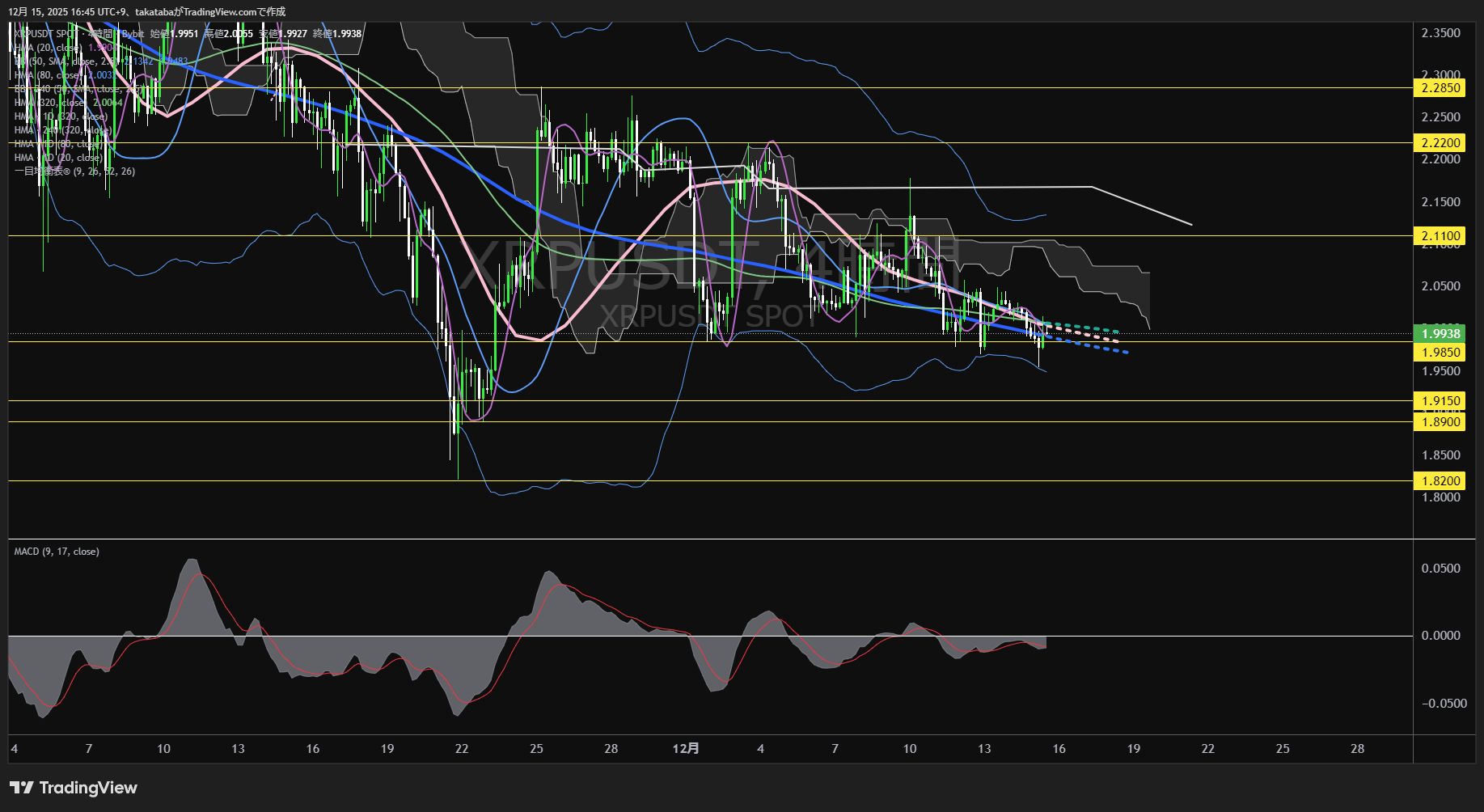 リップル（XRP）-4時間足チャート分析-2025年12月15日