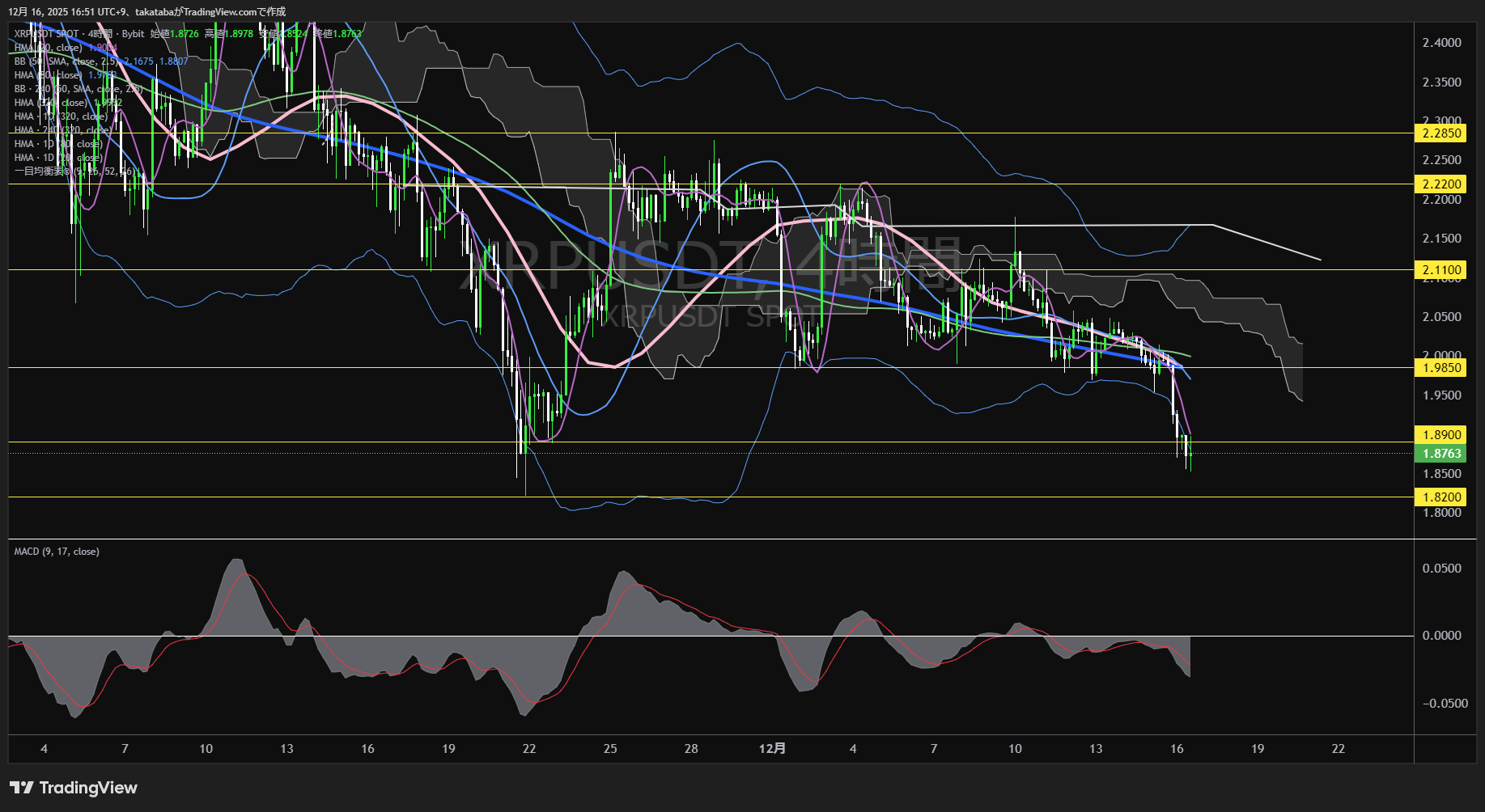 リップル(XRP)-4時間足チャート分析-2025年12月16日