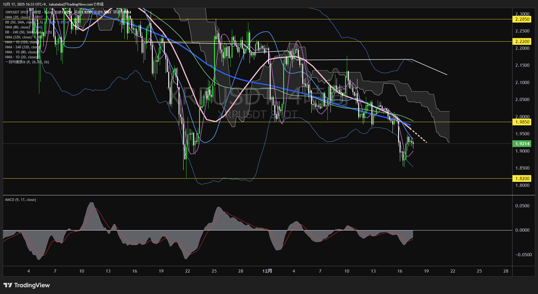 リップル（XRP）-4時間足チャート分析-2025年12月17日