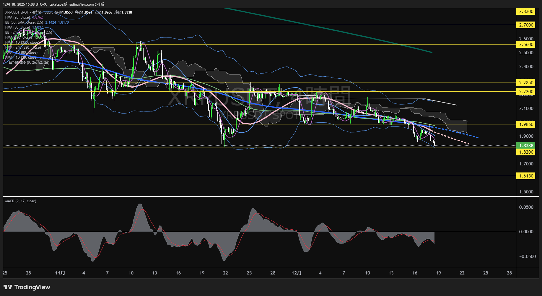 リップル(XRP)-4時間足チャート分析-2025年12月18日