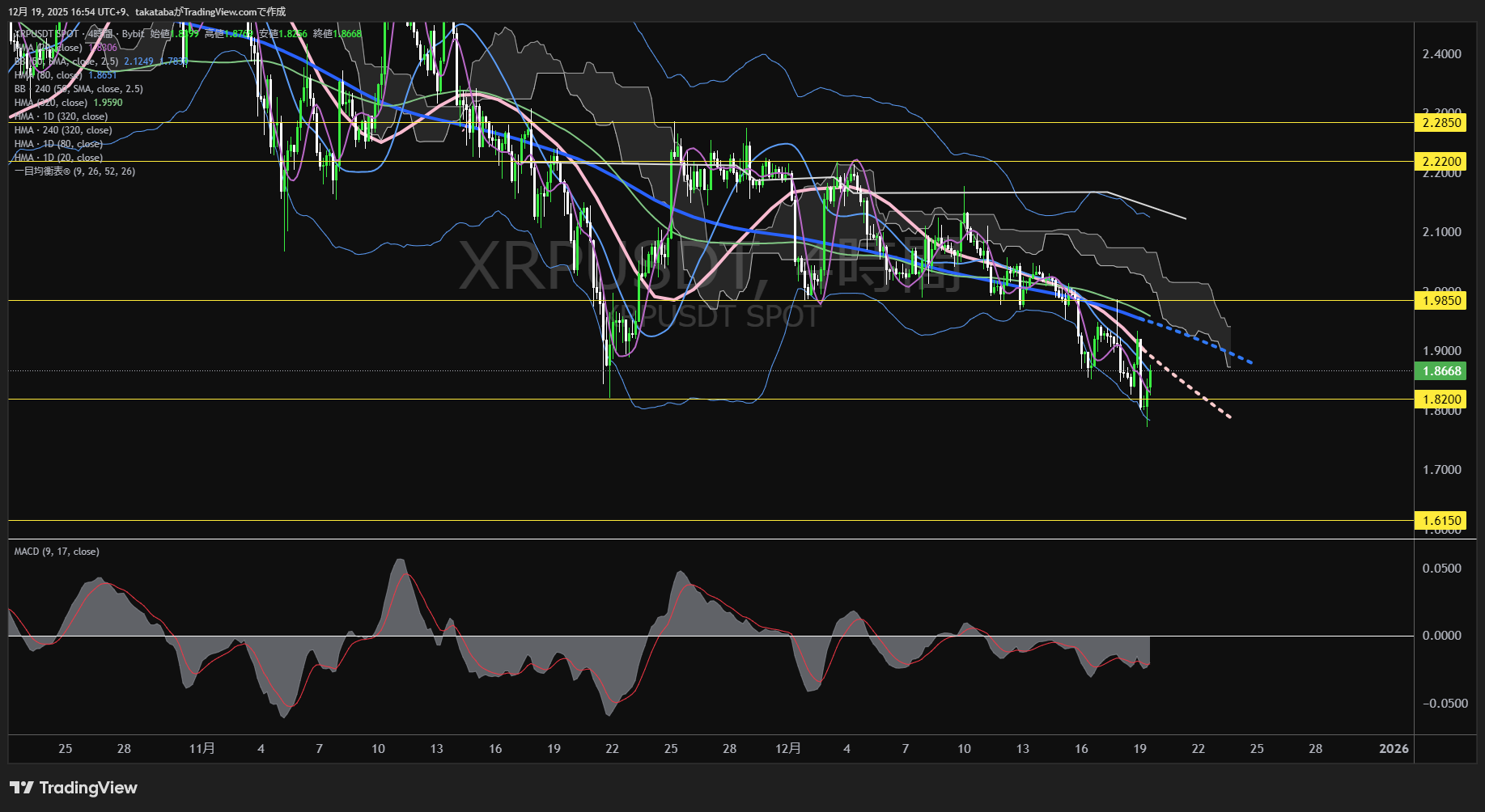 リップル(XRP)-4時間足チャート分析-2025年12月19日