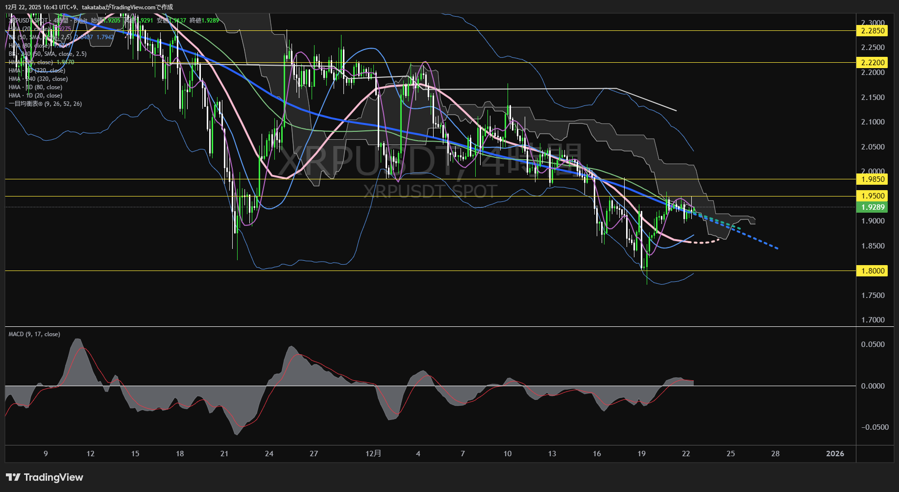 リップル（XRP）-4時間足チャート分析-2025年12月22日